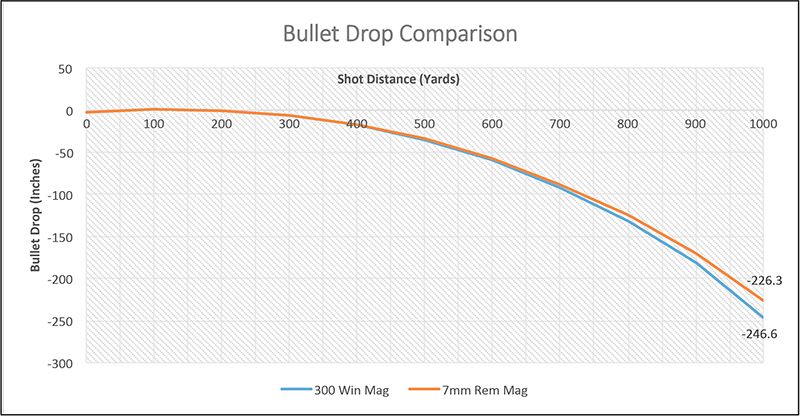 Gallery of 300 Weatherby Bullet Drop Chart.